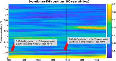 Internal Multidecadal and Interdecadal Climate Oscillations: Absence of Evidence Is No Evidence of Absence